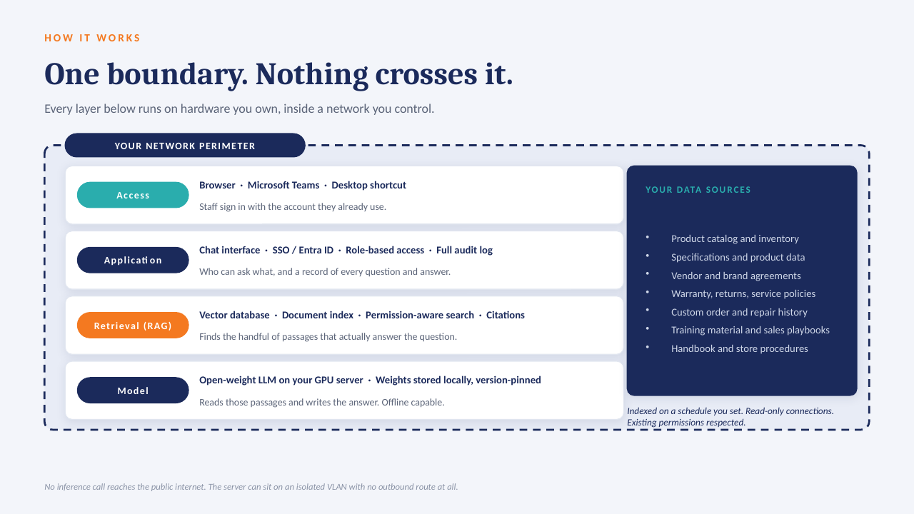 Private AI on your own server — slide 4 of 14